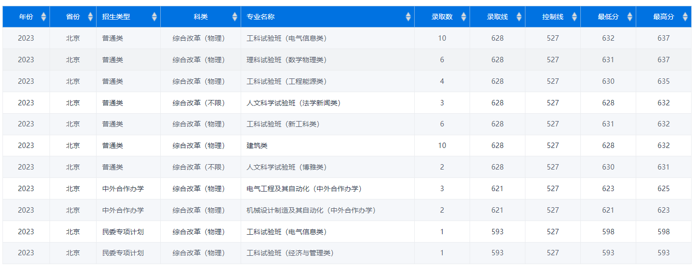 2023年重慶大學在北京錄取分數線