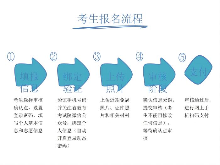 河南成人高考網(wǎng)上報(bào)名流程